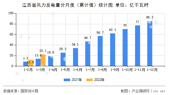 江西省風力發電量分月度（累計值）統計圖