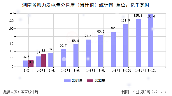 湖南省風(fēng)力發(fā)電量分月度（累計值）統(tǒng)計圖
