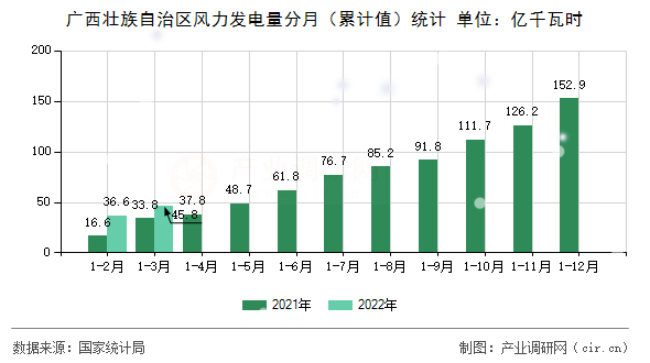廣西壯族自治區風力發電量分月（累計值）統計