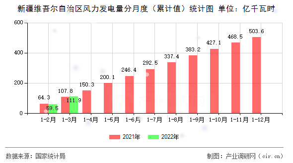 新疆維吾爾自治區風力發電量分月度（累計值）統計圖