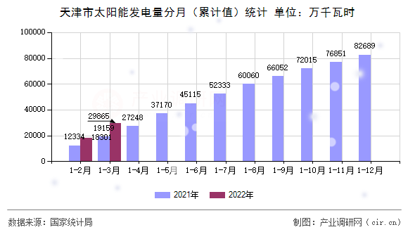 天津市太陽能發電量分月（累計值）統計