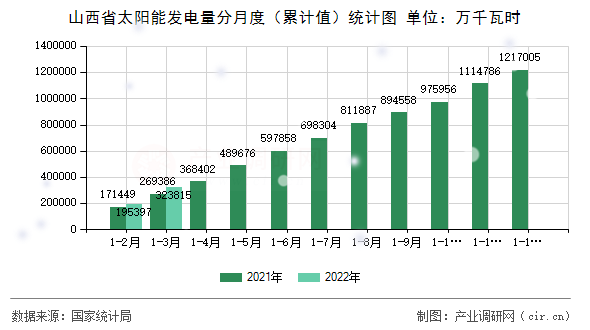 山西省太陽(yáng)能發(fā)電量分月度（累計(jì)值）統(tǒng)計(jì)圖