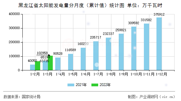 黑龍江省太陽能發電量分月度（累計值）統計圖