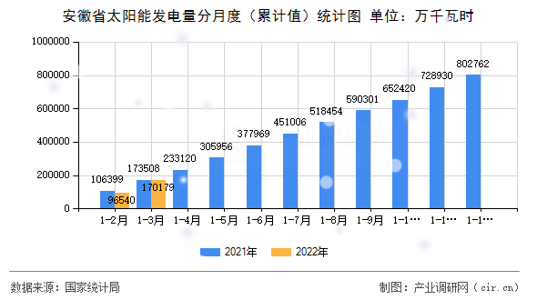 安徽省太陽能發電量分月度（累計值）統計圖