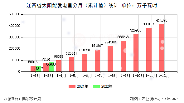 江西省太陽能發電量分月（累計值）統計