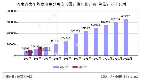 河南省太陽能發電量分月度（累計值）統計圖