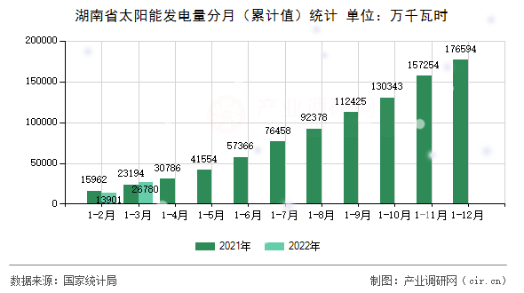 湖南省太陽能發電量分月（累計值）統計
