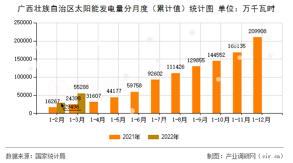 廣西壯族自治區太陽能發電量分月度（累計值）統計圖