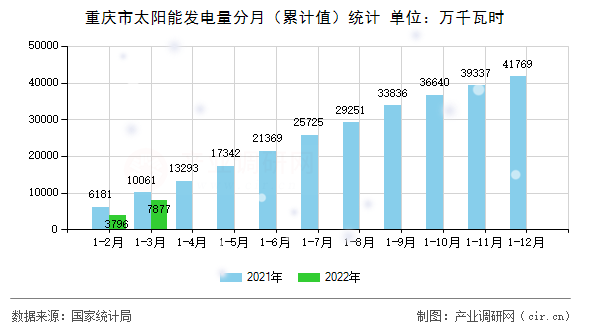 重慶市太陽能發電量分月（累計值）統計