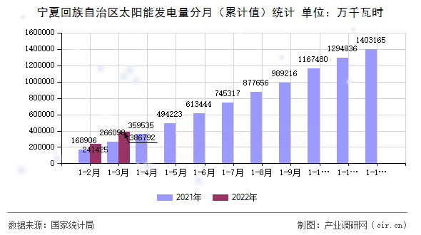 寧夏回族自治區太陽能發電量分月（累計值）統計
