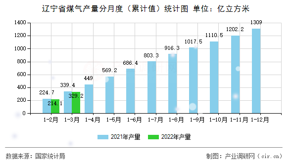 遼寧省煤氣產量分月度（累計值）統計圖