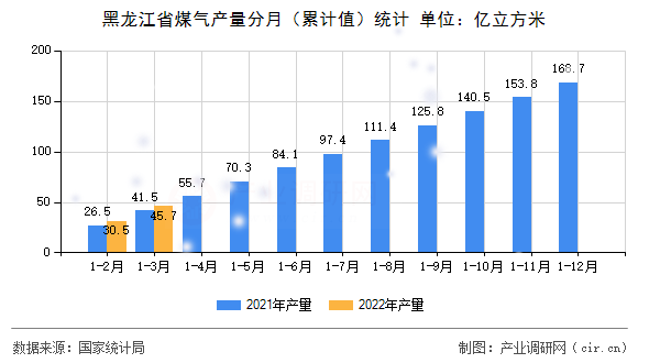 黑龍江省煤氣產量分月（累計值）統計