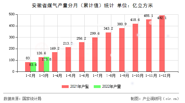 安徽省煤氣產量分月（累計值）統計
