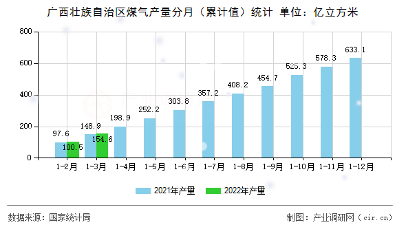 廣西壯族自治區煤氣產量分月（累計值）統計