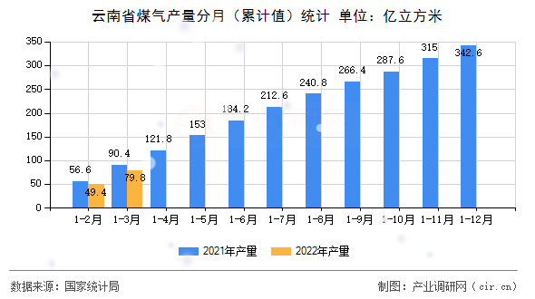 云南省煤氣產(chǎn)量分月（累計值）統(tǒng)計