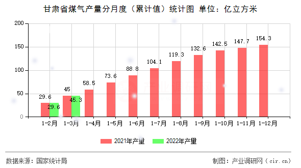 甘肅省煤氣產(chǎn)量分月度（累計值）統(tǒng)計圖