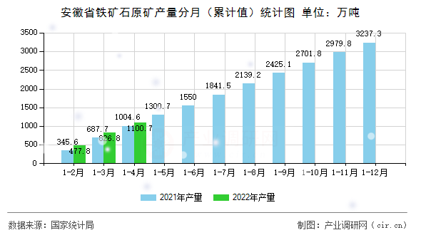 安徽省鐵礦石原礦產(chǎn)量分月（累計值）統(tǒng)計圖