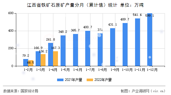 江西省鐵礦石原礦產量分月（累計值）統(tǒng)計