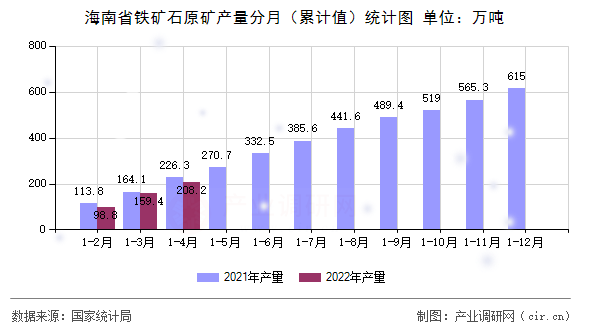 海南省鐵礦石原礦產量分月（累計值）統計圖
