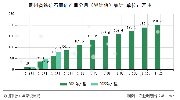 貴州省鐵礦石原礦產量分月（累計值）統計