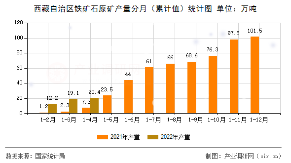 西藏自治區鐵礦石原礦產量分月（累計值）統計圖