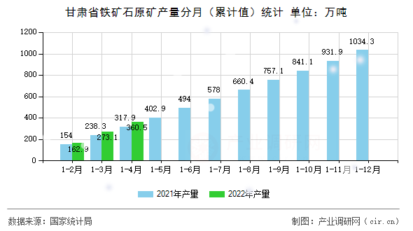 甘肅省鐵礦石原礦產量分月（累計值）統計