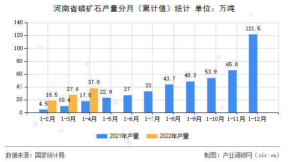 河南省磷礦石產量分月（累計值）統計
