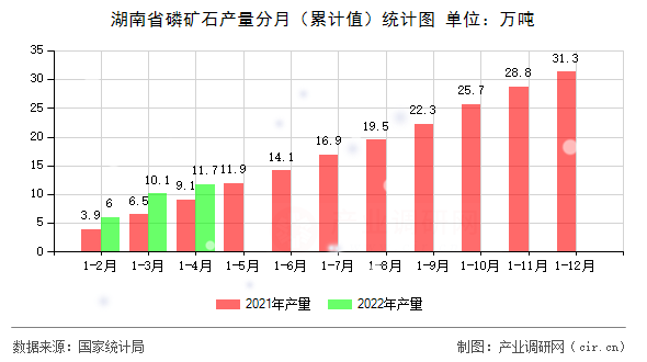 湖南省磷礦石產量分月（累計值）統計圖