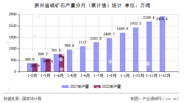 貴州省磷礦石產(chǎn)量分月（累計(jì)值）統(tǒng)計(jì)