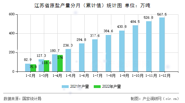 江蘇省原鹽產(chǎn)量分月（累計值）統(tǒng)計圖