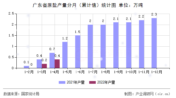 廣東省原鹽產量分月（累計值）統計圖