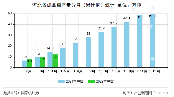 河北省成品糖產量分月（累計值）統計