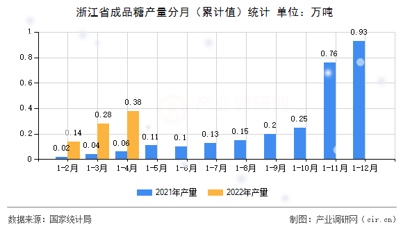 浙江省成品糖產量分月（累計值）統計