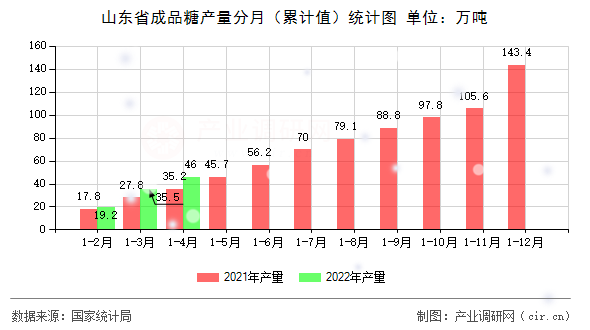 山東省成品糖產量分月（累計值）統計圖