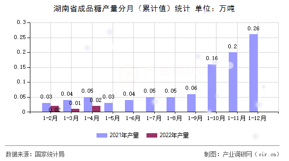 湖南省成品糖產量分月（累計值）統計
