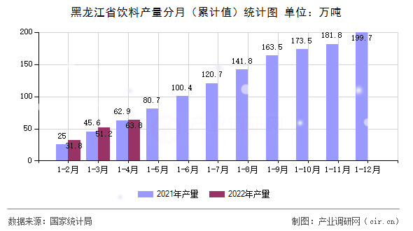 黑龍江省飲料產量分月（累計值）統計圖