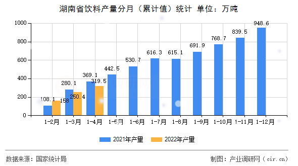 湖南省飲料產量分月（累計值）統計