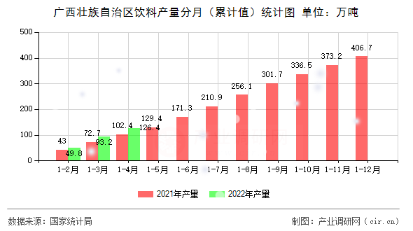 廣西壯族自治區飲料產量分月（累計值）統計圖