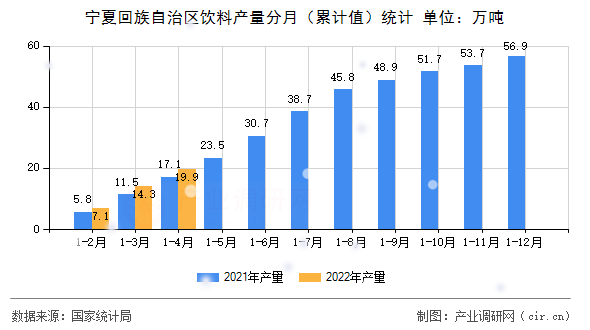 寧夏回族自治區飲料產量分月（累計值）統計