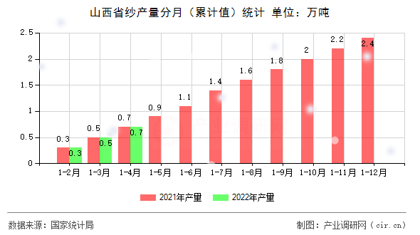 山西省紗產量分月（累計值）統計
