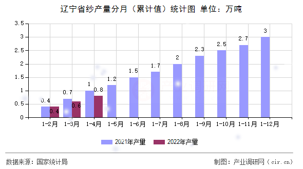 遼寧省紗產量分月（累計值）統計圖