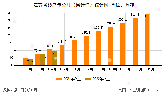 江蘇省紗產量分月（累計值）統計圖