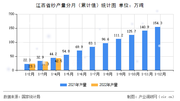 江西省紗產量分月（累計值）統計圖