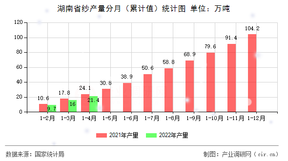 湖南省紗產量分月（累計值）統計圖