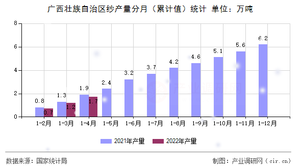 廣西壯族自治區紗產量分月（累計值）統計