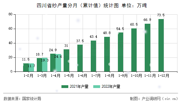 四川省紗產量分月（累計值）統計圖