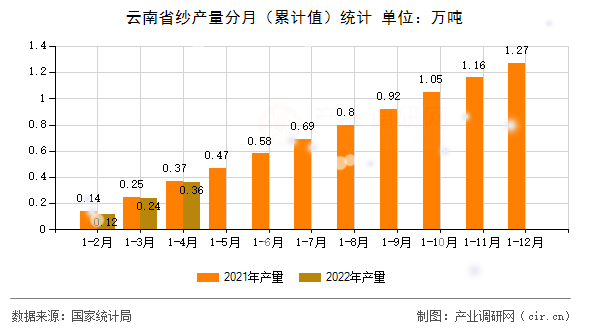 云南省紗產量分月（累計值）統計