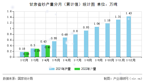 甘肅省紗產量分月（累計值）統計圖