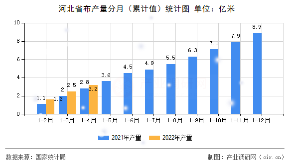 河北省布產量分月（累計值）統計圖