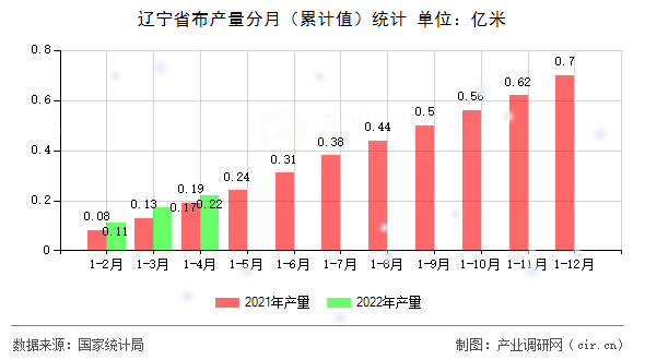 遼寧省布產量分月（累計值）統計